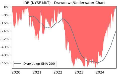 Drawdown / Underwater Chart for IDR - Idaho Strategic Resources  - Stock & Dividends